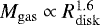 $M_{\mathrm{gas}}\propto R_{\mathrm{disk}}^{1.6}$