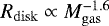 $R_{\mathrm{disk}}\propto M_{\mathrm{gas}}^{-1.6}$