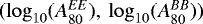 $(\log_{10}(A_{80}^{EE}),\,\log_{10}(A_{80}^{BB}))$