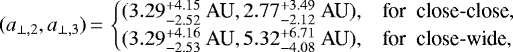 \begin{equation*} (a_{\perp,2}, a_{\perp,3})\,{=}\, \begin{cases} (3.29^{+4.15}_{-2.52}~\textrm{AU}, 2.77^{+3.49}_{-2.12}~\textrm{AU}), & \textrm{for\; close-close}, \\ (3.29^{+4.16}_{-2.53}~\textrm{AU}, 5.32^{+6.71}_{-4.08}~\textrm{AU}), & \textrm{for\; close-wide}, \end{cases}\end{equation*}