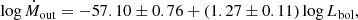 $$ \begin{aligned} \log \dot{M}_{\rm out} = -57.10 \pm 0.76 + (1.27 \pm 0.11)\log L_{\rm bol}, \end{aligned} $$