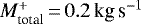 $M^+_{\textrm{total}}\,{=}\,0.2\,{\textrm{kg}\,\textrm{s}^{-1}}$