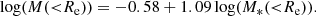 $$ \begin{aligned} \log (M({<}R_{\rm e})) = -0.58 + 1.09 \log (M_*({ < }R_{\rm e})). \end{aligned} $$