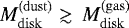 $M_{\mathrm{disk}}^{\mathrm{(dust)}} \gtrsim \, M_{\mathrm{disk}}^{\mathrm{(gas)}}$
