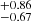 $ _{-0.67}^{+0.86} $