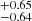 $ ^{+0.65}_{-0.64} $