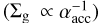 $\left({{\sum_g} \propto \alpha_{acc}^{- 1}} \right)$