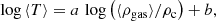 $$ \begin{aligned} \log \, \langle T \rangle = {a} \, \log \left( \langle \rho _\mathrm{gas} \rangle / \rho _{\rm c} \right) + {b}, \end{aligned} $$