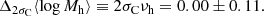 $$ \begin{aligned} \Delta _{2\sigma _{\mathrm{C} }}\langle \log {M_{\mathrm{h} }}\rangle \equiv 2\sigma _{\mathrm{C} }\nu _{\mathrm{h} }= 0.00\pm 0.11. \end{aligned} $$