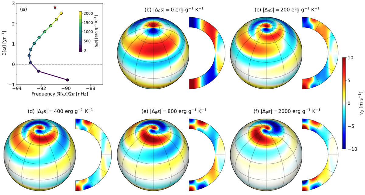 Theory Of Solar Oscillations In The Inertial Frequency Range Linear Theory Of Solar Oscillations In The Inertial Frequency Range Linear
