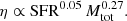 $$ \begin{aligned} \eta \propto \mathrm{SFR}^{0.05}\,M_{\rm tot}^{0.27}. \end{aligned} $$