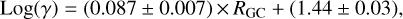 ${\rm{Log}}\left( \gamma \right) = \left( {0.087\,{\rm{ \pm }}\,0.007} \right) \times {R_{{\rm{GC}}}}\,{\rm{ + }}\,\left( {1.44\,{\rm{ \pm }}\,0.03} \right),$