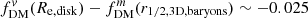 $ f_{\mathrm{DM}}^{\mathit{v}}(R_{\mathrm{e,disk}})-f_{\mathrm{DM}}^{m}(r_{1/2,\mathrm{3D,baryons}}) \sim-0.025 $