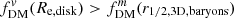 $ f_{\mathrm{DM}}^{\mathit{v}}(R_{\mathrm{e,disk}}) > f_{\mathrm{DM}}^{m}(r_{1/2,\mathrm{3D,baryons}}) $