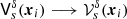 $ {{\mathsf{V}}}_s^{{\delta}}({\boldsymbol{x}}_i)\longrightarrow{{\mathcal{V}}}_s^{{\delta}}({\boldsymbol{x}}_i) $