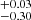 $ ^{+ 0.03}_{- 0.30} $