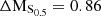 $ \rm{\Delta M_{S_{0.5}}}= 0.86 $