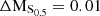$ \rm{\Delta M_{S_{0.5}}}= 0.01 $