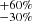 $ ^{+60\%}_{-30\%} $