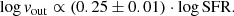 $$ \begin{aligned} \log {v}_{\rm out} \propto (0.25\pm 0.01) \cdot \log \mathrm{SFR}. \end{aligned} $$