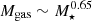 $ M_{\mathrm{gas}} \sim M_{\star}^{0.65} $