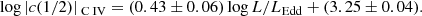$$ \begin{aligned} \log |c(1/2)|_{\rm {\text{ C}}{\small { {\text{ IV}}}}} = (0.43 \pm 0.06)\log L/L_{\rm Edd} + (3.25 \pm 0.04). \end{aligned} $$