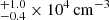 $ ^{+1.0}_{-0.4}\times10^{4}\,\mathrm{cm}^{-3} $