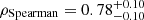 $ \rho_\text{Spearman}=0.78^{+0.10}_{-0.10} $