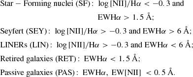 $$ \begin{aligned} \begin{aligned}&\mathrm {Star-Forming \ nuclei \ (SF)}\!: \ \log \mathrm{[NII]} /\mathrm{H} \alpha < -0.3 \ \mathrm{and} \\&\ \ \ \ \ \ \ \ \ \ \ \ \ \ \ \ \ \ \ \ \ \ \ \ \ \ \ \ \ \ \ \ \ \ \ \ \ \ \ \ \ \ \ \ \ \ \ \ \mathrm{EWH} \alpha >1.5 \ \AA ; \\&\mathrm {Seyfert \ (SEY)}\!: \ \log \mathrm{[NII]} /\mathrm{H} \alpha > -0.3 \ \mathrm {and \ EWH} \alpha >6 \ \AA ; \\&\mathrm {LINERs \ (LIN)}\!: \ \log \mathrm{[NII]} /\mathrm{H} \alpha > -0.3 \ \mathrm {and \ EWH} \alpha <6 \ \AA ; \\&\mathrm {Retired \ galaxies \ (RET)\!: \ EWH} \alpha < 1.5 \ \AA ; \\&\mathrm {Passive \ galaxies \ (PAS)\!: \ EWH} \alpha , \ \mathrm {EW[NII]} \ < 0.5 \ \AA . \\ \end{aligned} \end{aligned} $$