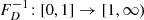 $ F_D^{-1}\!: [0, 1] \to [1, \infty) $