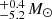 $ \substack{+0.4 \\ -5.2}\,M_{\odot} $