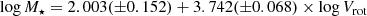 $$ \begin{aligned} \log M_{\star } = 2.003(\pm 0.152) + 3.742(\pm 0.068) \times \log V_{\rm rot} \end{aligned} $$