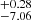 $ ^{+0.28}_{-7.06} $