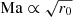 $ \mathrm{Ma} \propto \sqrt{r_0} $