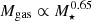 $ {M}_\mathrm{gas} \propto M_\star^{0.65} $