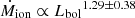 $ {\dot{M}}_{\mathrm{ion}} \propto {L_{\mathrm{bol}}}^{1.29\pm0.38} $