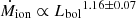 $ {\dot{M}_{\mathrm{ion}} \propto {L_{\mathrm{bol}}}^{1.16 \pm 0.07}} $