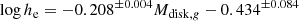 $$ \begin{aligned} \log h_{\rm e} = -0.208^{\pm 0.004} M_{\mathrm{disk} ,g} - 0.434^{\pm 0.084} \end{aligned} $$