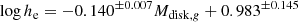 $$ \begin{aligned} \log h_{\rm e} = -0.140^{\pm 0.007} M_{\mathrm{disk} ,g} + 0.983^{\pm 0.145} \end{aligned} $$