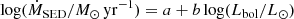 $$ \begin{aligned} \log (\dot{M}_{\rm SED}/M_\odot \,\mathrm{yr^{-1}}) = a + b \log (L_{\rm bol}/L_\odot ) \end{aligned} $$