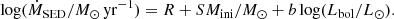 $$ \begin{aligned} \log (\dot{M}_{\rm SED}/M_\odot \,\mathrm{yr^{-1}}) = R +S M_{\rm ini}/M_\odot + b \log (L_{\rm bol}/L_\odot ). \end{aligned} $$