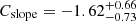 $ C_{\mathrm{slope}} = -1.62^{+0.66}_{-0.73} $