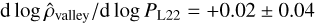 ${\rm{d}}\log {\hat \rho _{{\rm{valley }}}}/{\rm{d}}\log {P_{{\rm{L}}22}} = + 0.02 \pm 0.04$