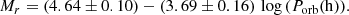 $$ \begin{aligned}M_{r}=(4.64\pm 0.10) - (3.69\pm 0.16)\, \log {(P_{\rm orb}(\mathrm {h})).}\end{aligned} $$