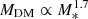 $ M_{{\rm DM}}\propto M_*^{1.7} $