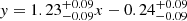 $ \mathit{y} = 1.23^{+0.09}_{-0.09} x - 0.24^{+0.09}_{-0.09} $