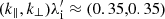 $ (k_\parallel,k_\perp)\lambda_{\mathrm{i}}^\prime\approx (0.35,0.35) $