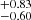$ ^{+0.83}_{-0.60} $