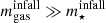 $ m_{\mathrm{gas}}^{\mathrm{infall}}\gg m_{\star}^{\mathrm{infall}} $