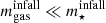 $ m_{\mathrm{gas}}^{\mathrm{infall}}\ll m_{\star}^{\mathrm{infall}} $